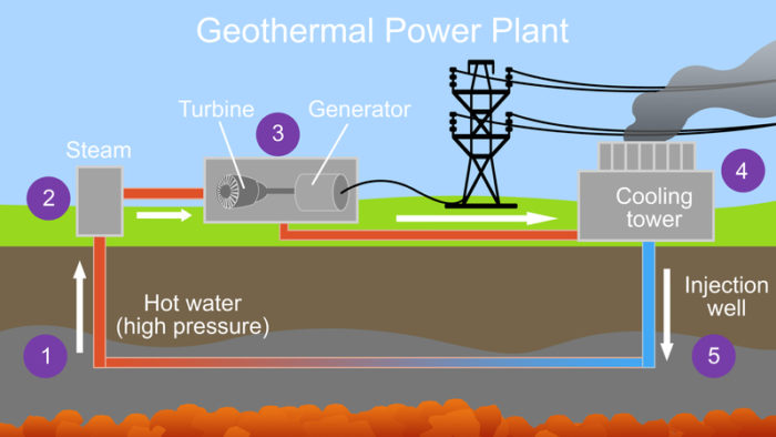 Sources of Energy